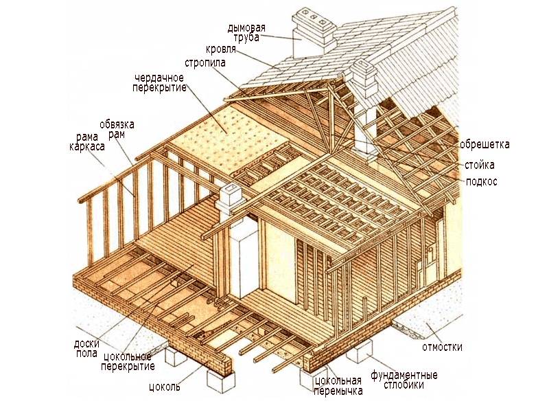 Как своими руками построить дом из плит ОСБ?